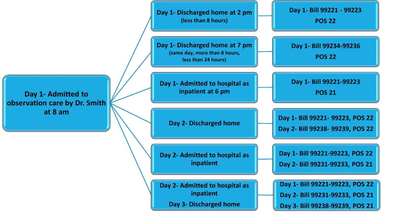 Observation to inpatient billing, same provider